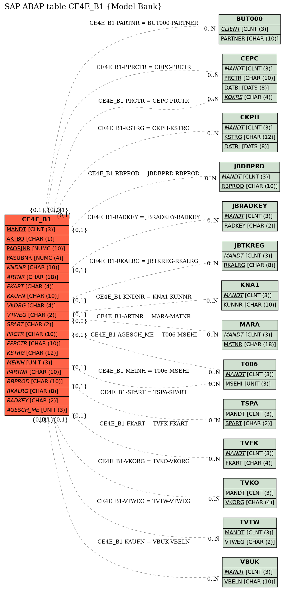 E-R Diagram for table CE4E_B1 (Model Bank)