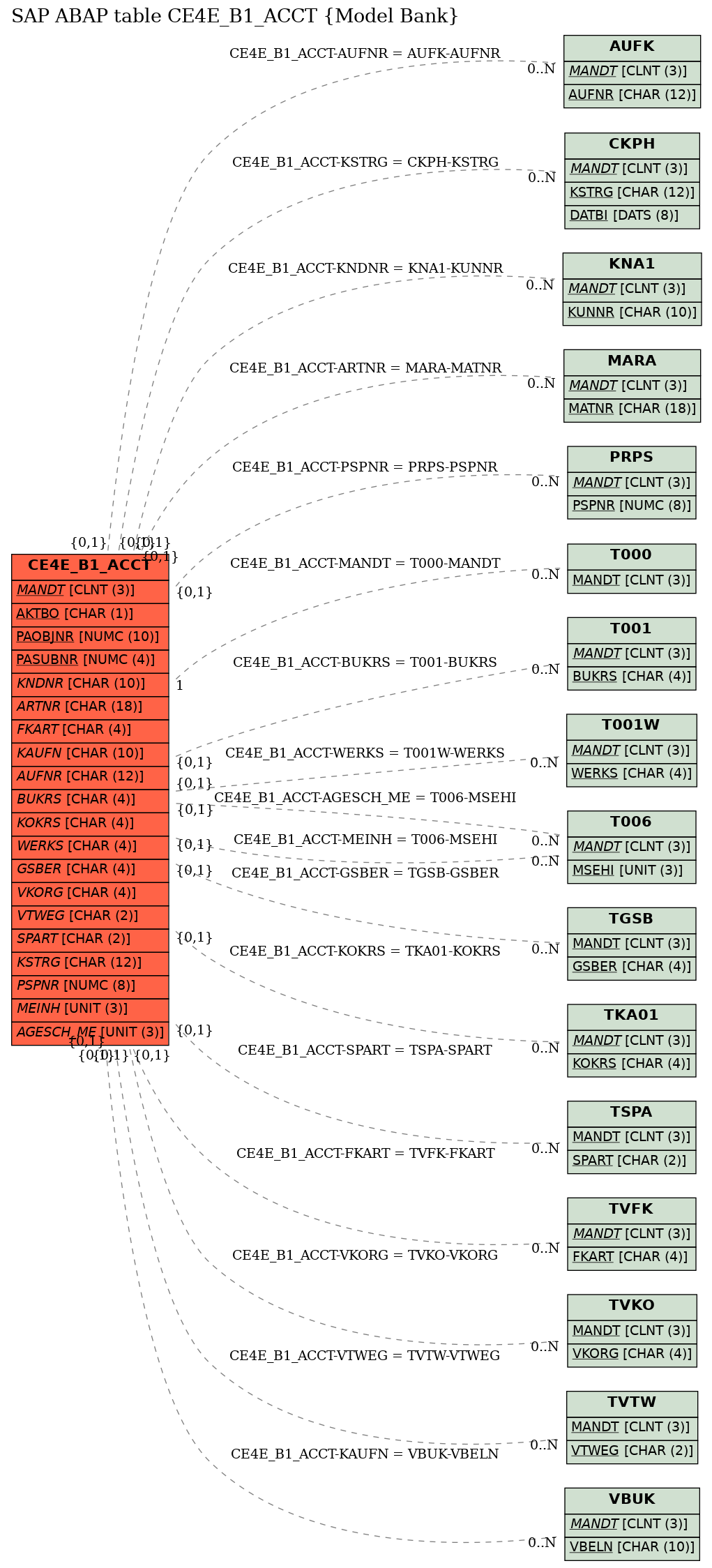 E-R Diagram for table CE4E_B1_ACCT (Model Bank)