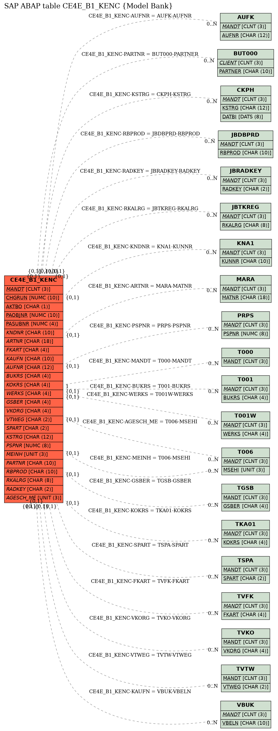 E-R Diagram for table CE4E_B1_KENC (Model Bank)