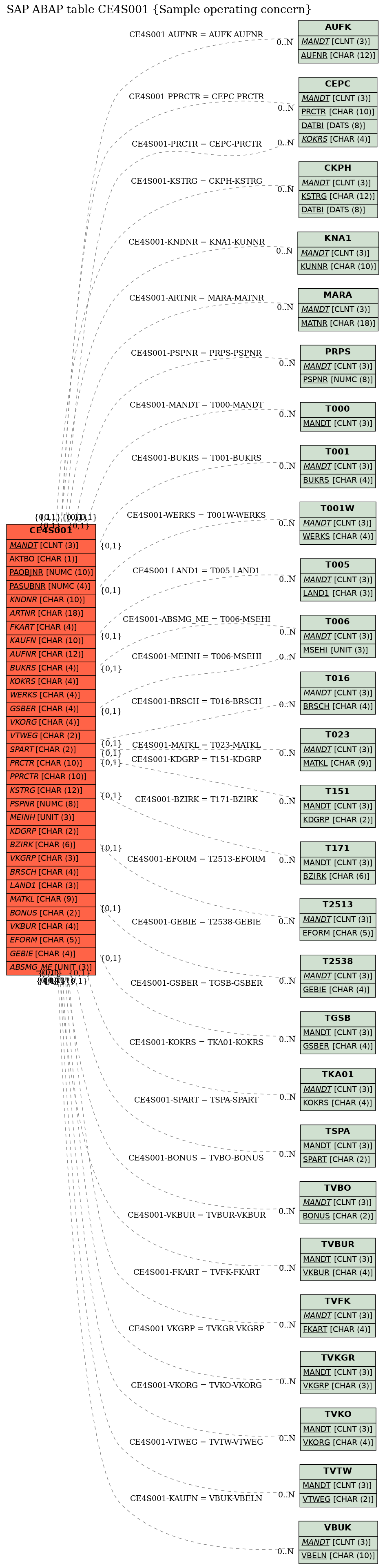 E-R Diagram for table CE4S001 (Sample operating concern)