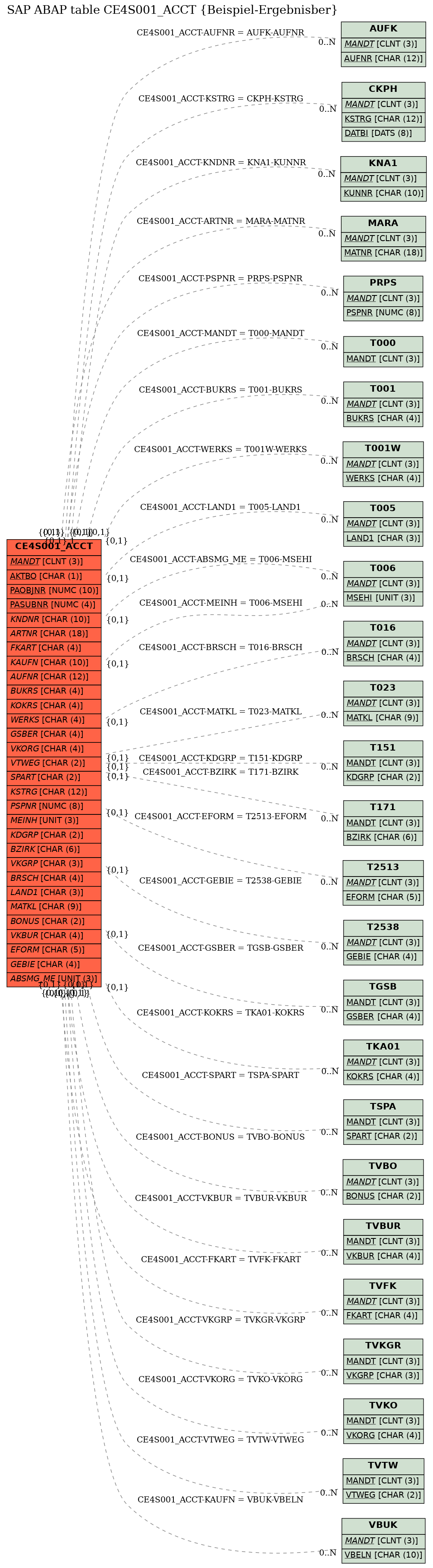 E-R Diagram for table CE4S001_ACCT (Beispiel-Ergebnisber)