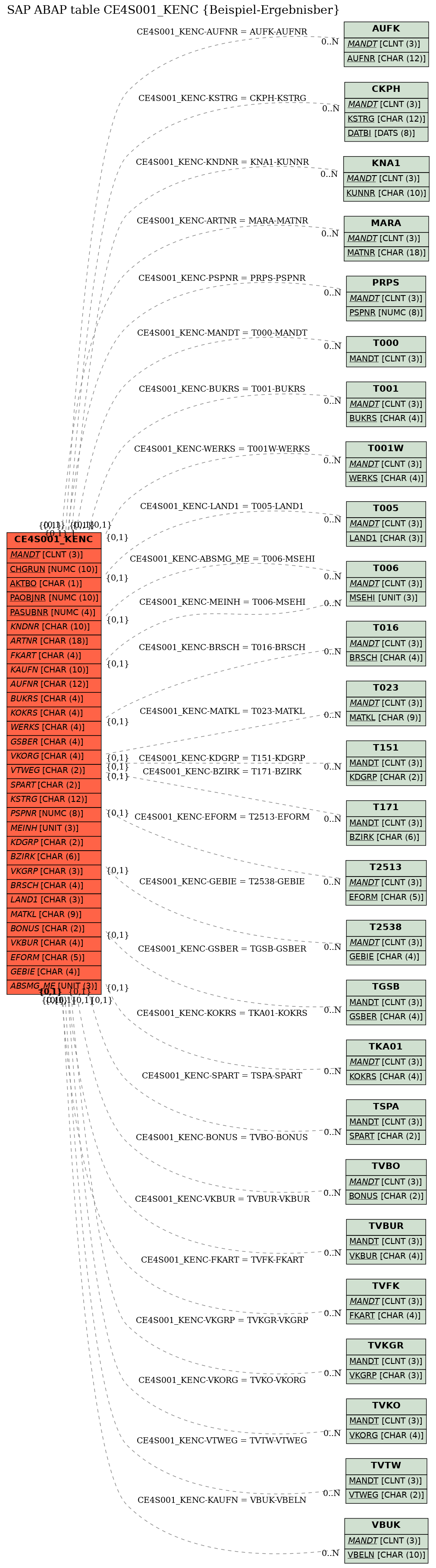 E-R Diagram for table CE4S001_KENC (Beispiel-Ergebnisber)