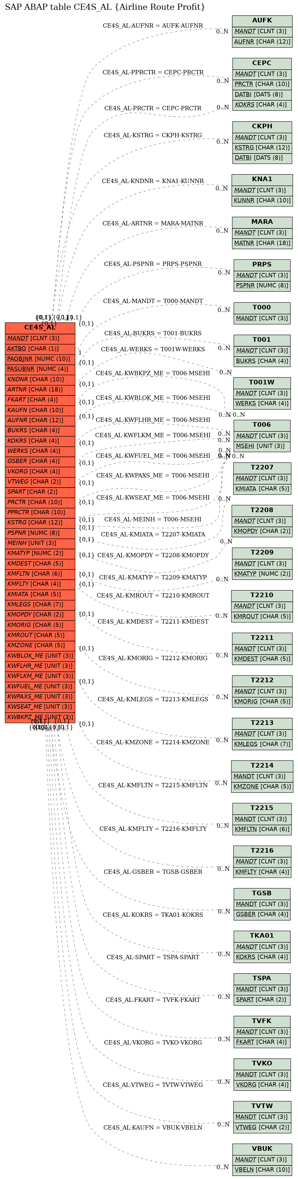 E-R Diagram for table CE4S_AL (Airline Route Profit)