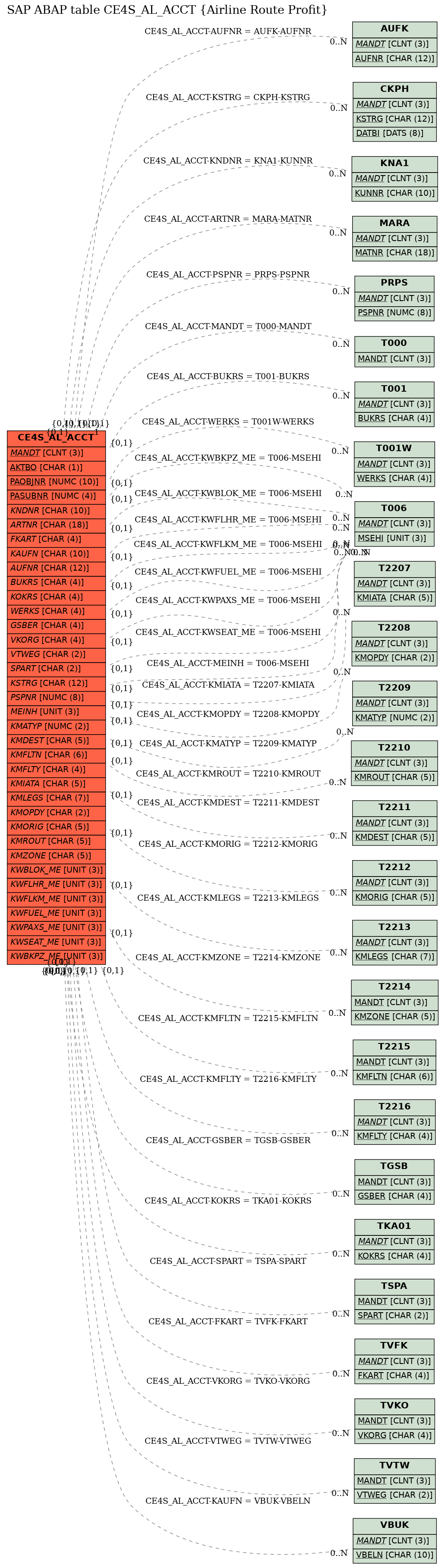 E-R Diagram for table CE4S_AL_ACCT (Airline Route Profit)