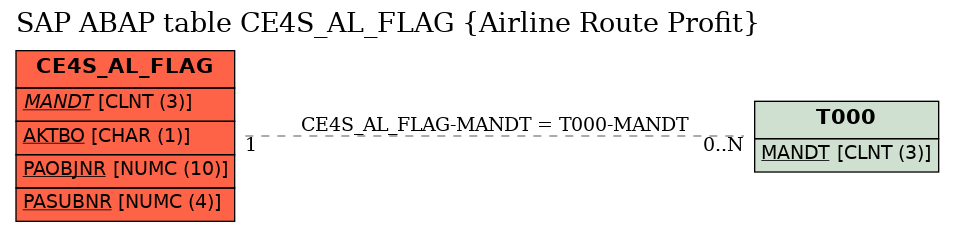 E-R Diagram for table CE4S_AL_FLAG (Airline Route Profit)