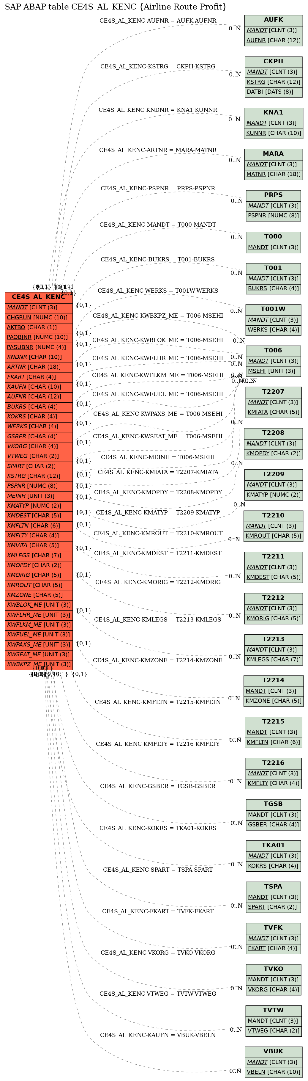 E-R Diagram for table CE4S_AL_KENC (Airline Route Profit)