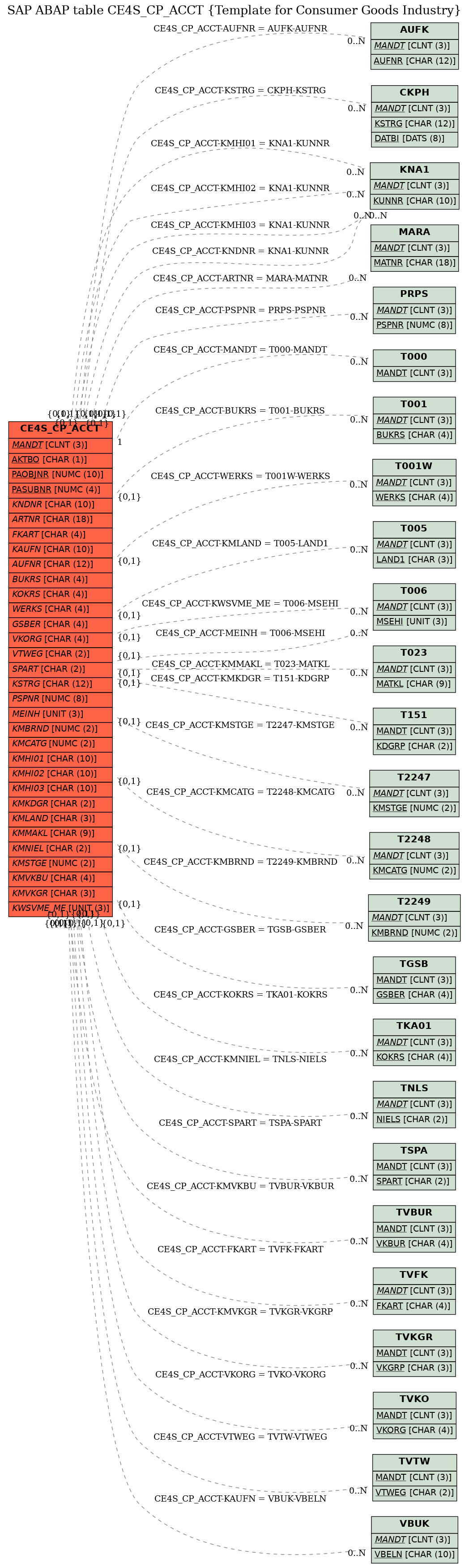 E-R Diagram for table CE4S_CP_ACCT (Template for Consumer Goods Industry)