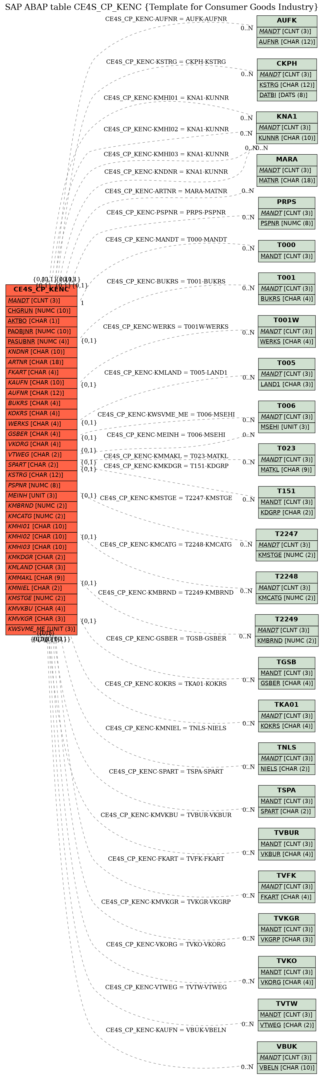 E-R Diagram for table CE4S_CP_KENC (Template for Consumer Goods Industry)