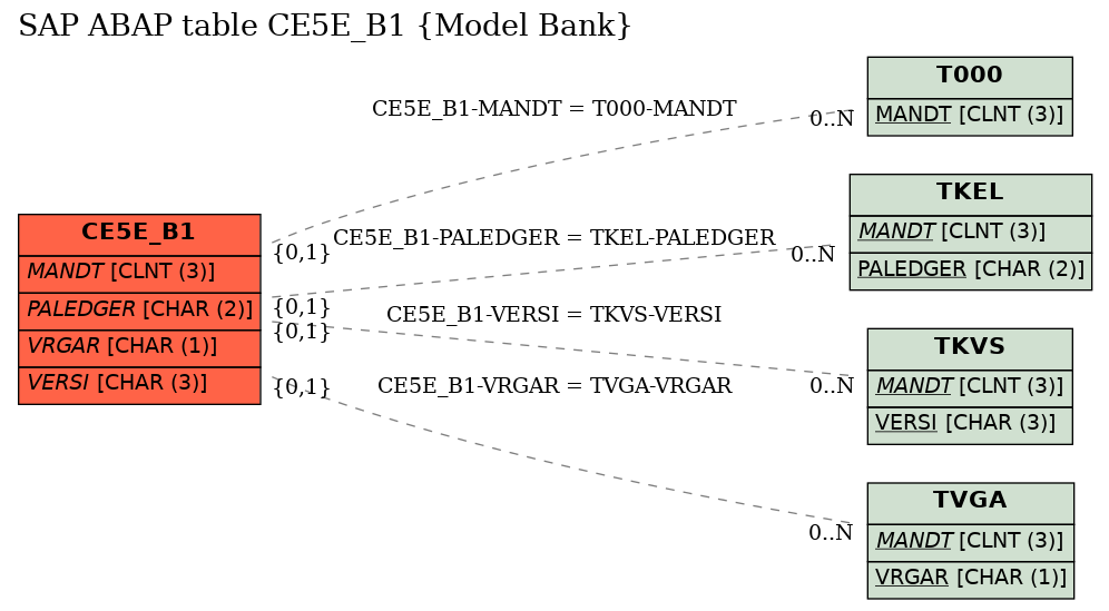 E-R Diagram for table CE5E_B1 (Model Bank)