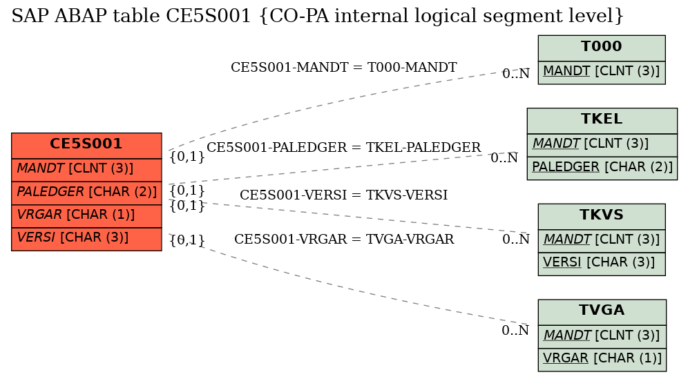 E-R Diagram for table CE5S001 (CO-PA internal logical segment level)