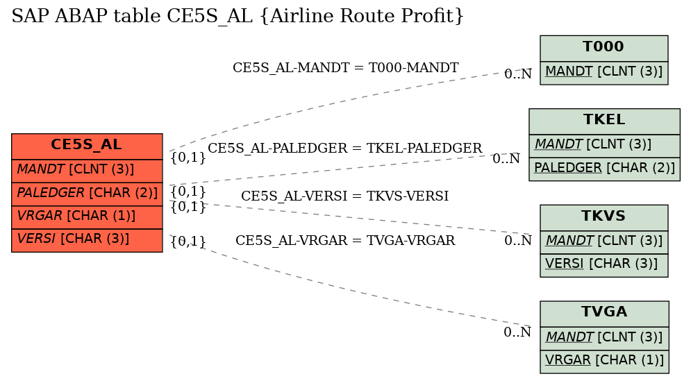 E-R Diagram for table CE5S_AL (Airline Route Profit)