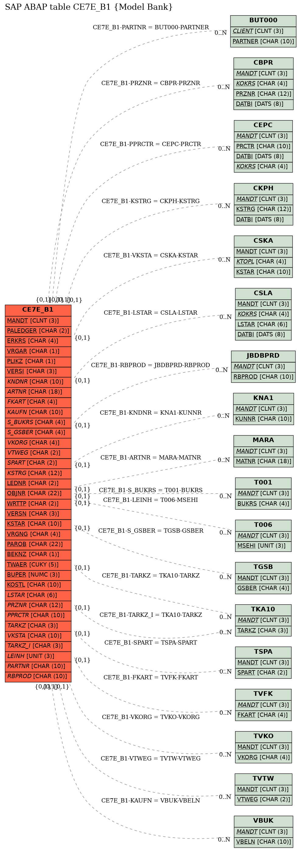 E-R Diagram for table CE7E_B1 (Model Bank)