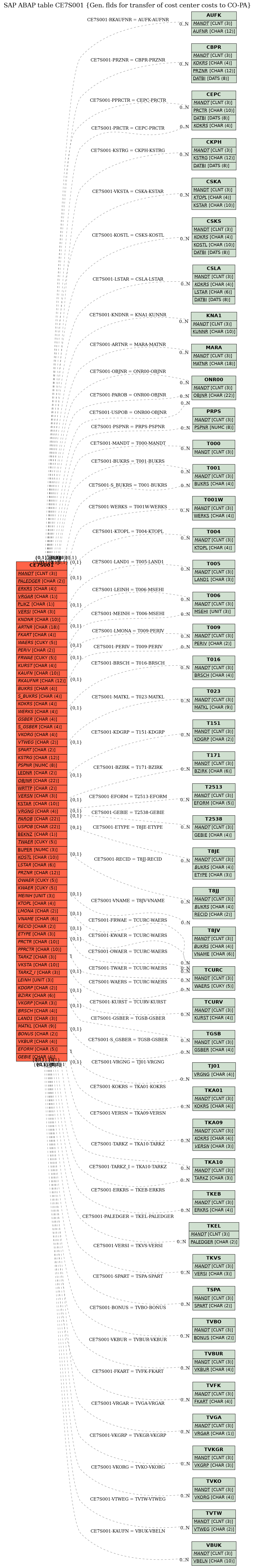 E-R Diagram for table CE7S001 (Gen. flds for transfer of cost center costs to CO-PA)