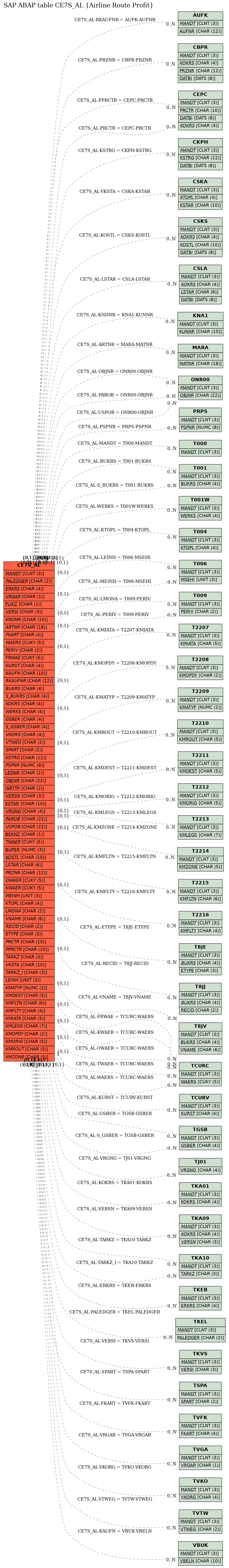 E-R Diagram for table CE7S_AL (Airline Route Profit)