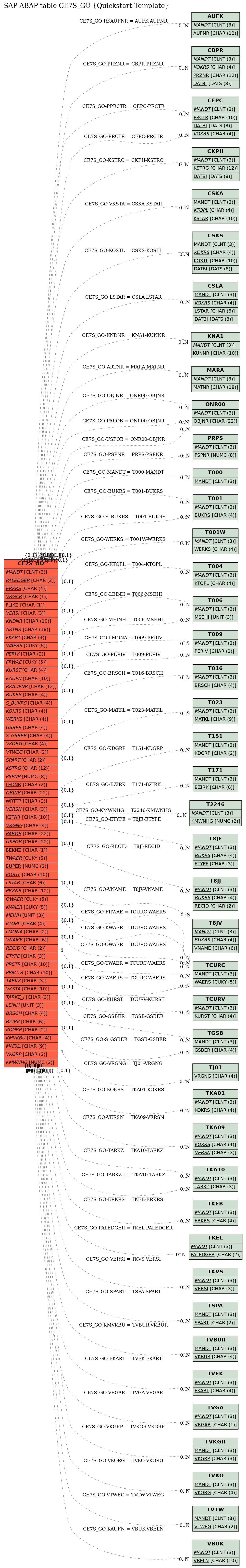 E-R Diagram for table CE7S_GO (Quickstart Template)