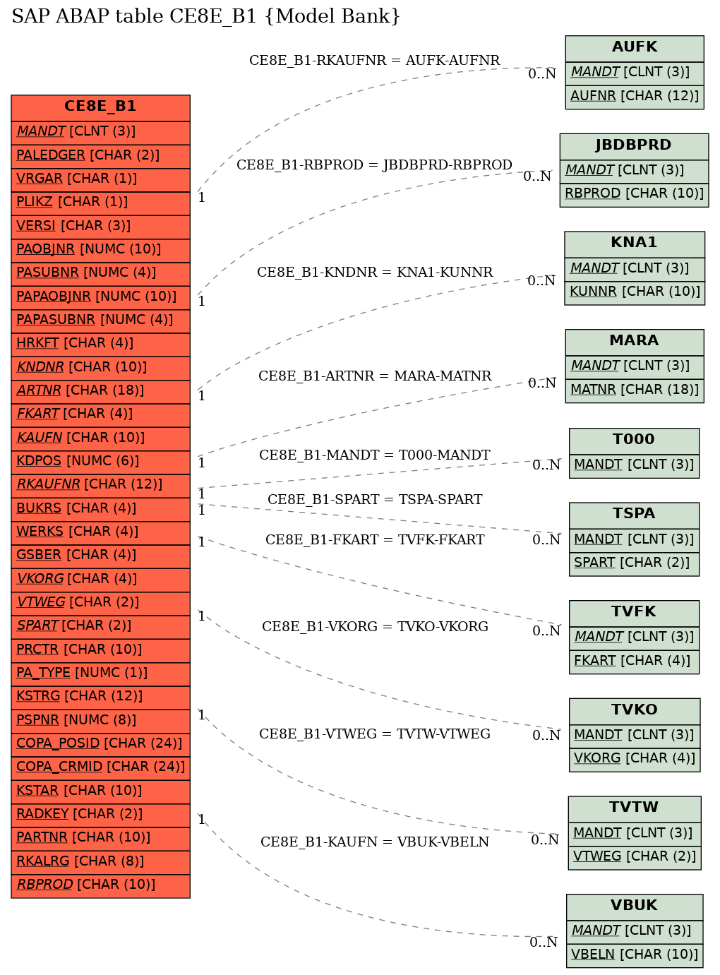 E-R Diagram for table CE8E_B1 (Model Bank)