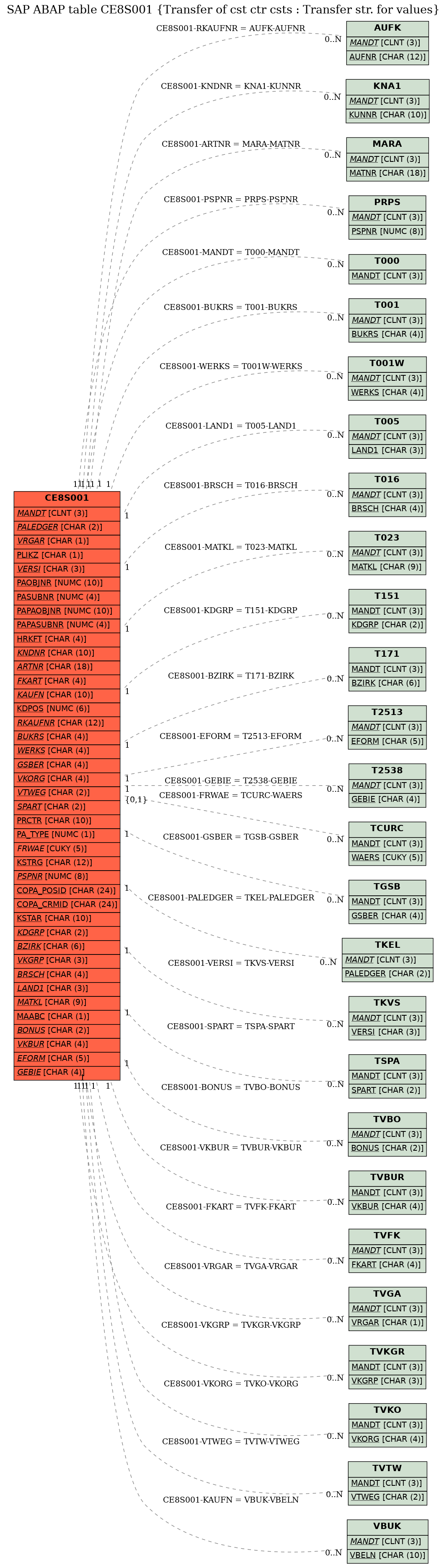 E-R Diagram for table CE8S001 (Transfer of cst ctr csts : Transfer str. for values)