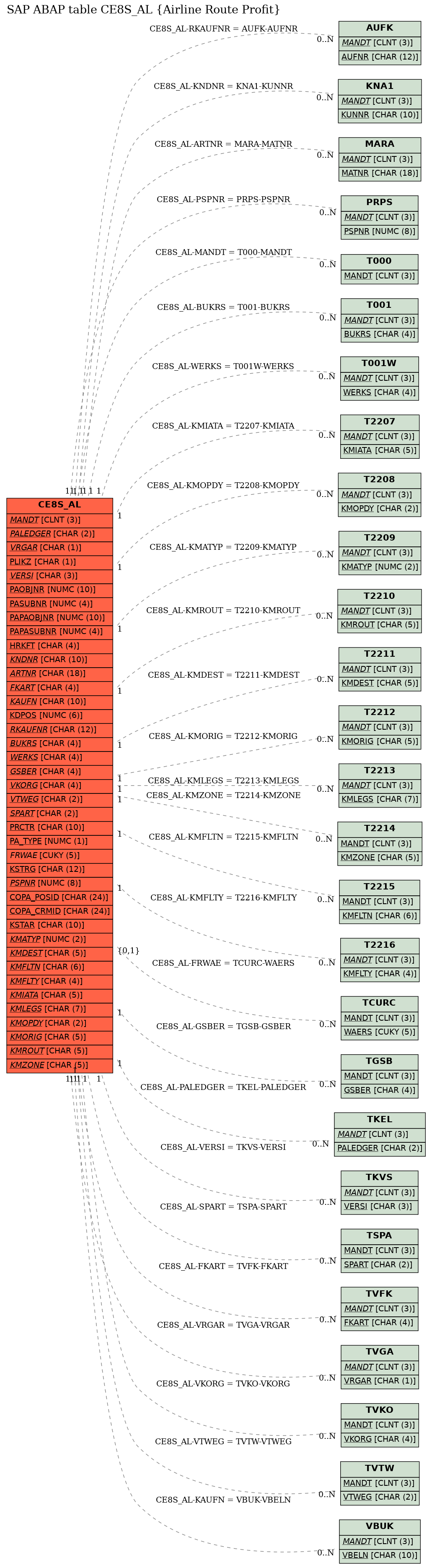 E-R Diagram for table CE8S_AL (Airline Route Profit)