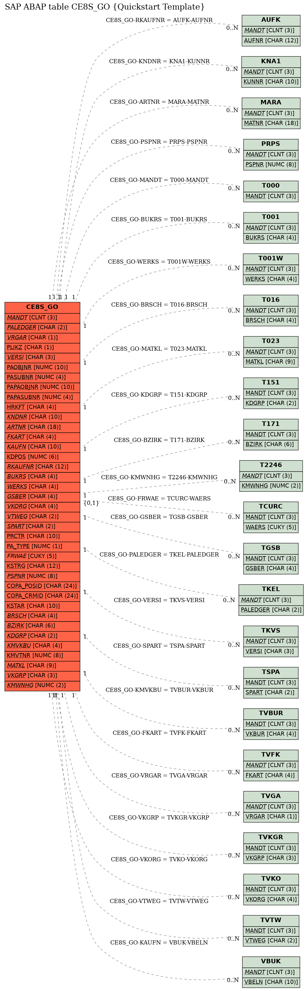 E-R Diagram for table CE8S_GO (Quickstart Template)