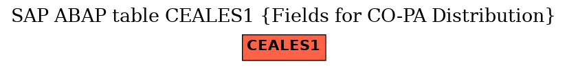 E-R Diagram for table CEALES1 (Fields for CO-PA Distribution)