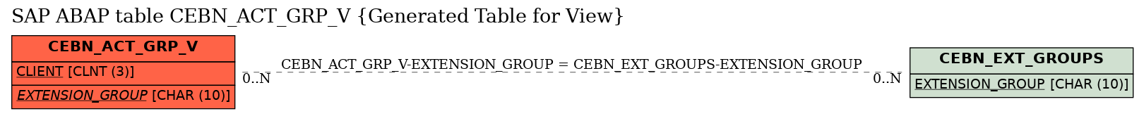 E-R Diagram for table CEBN_ACT_GRP_V (Generated Table for View)