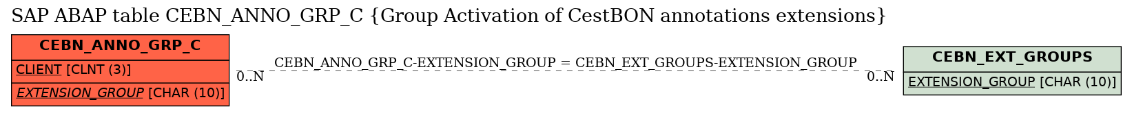 E-R Diagram for table CEBN_ANNO_GRP_C (Group Activation of CestBON annotations extensions)