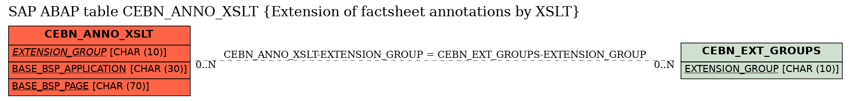 E-R Diagram for table CEBN_ANNO_XSLT (Extension of factsheet annotations by XSLT)