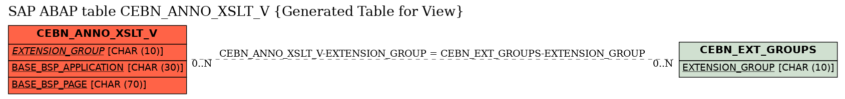 E-R Diagram for table CEBN_ANNO_XSLT_V (Generated Table for View)