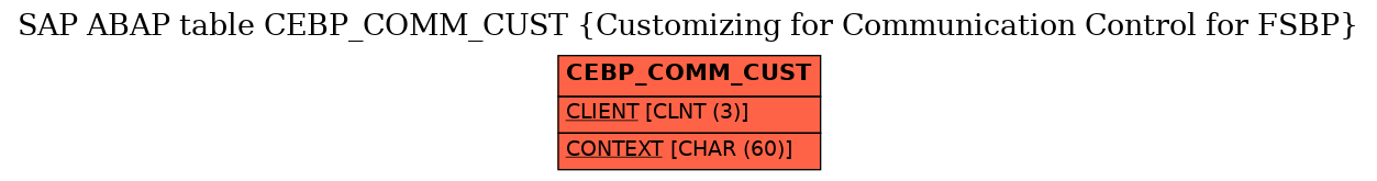 E-R Diagram for table CEBP_COMM_CUST (Customizing for Communication Control for FSBP)