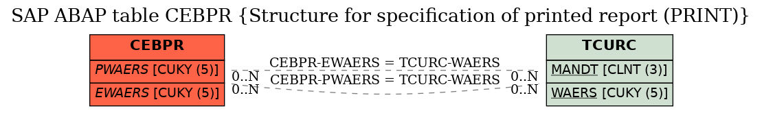 E-R Diagram for table CEBPR (Structure for specification of printed report (PRINT))