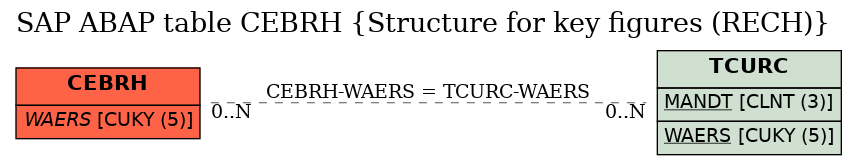 E-R Diagram for table CEBRH (Structure for key figures (RECH))