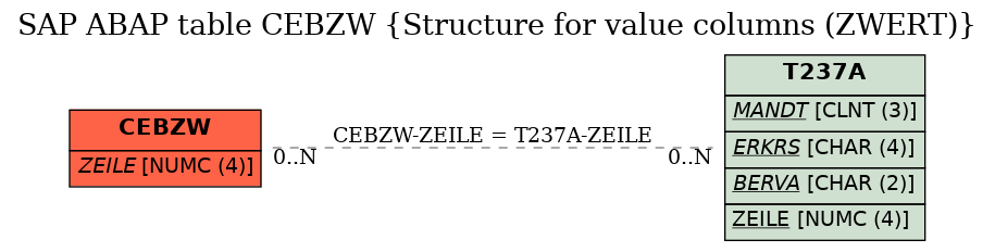 E-R Diagram for table CEBZW (Structure for value columns (ZWERT))