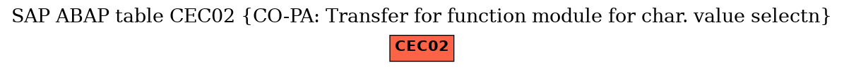 E-R Diagram for table CEC02 (CO-PA: Transfer for function module for char. value selectn)