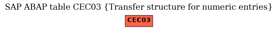 E-R Diagram for table CEC03 (Transfer structure for numeric entries)