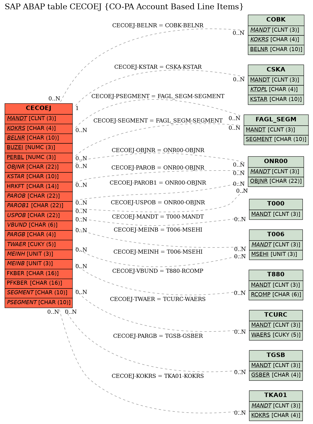 E-R Diagram for table CECOEJ (CO-PA Account Based Line Items)