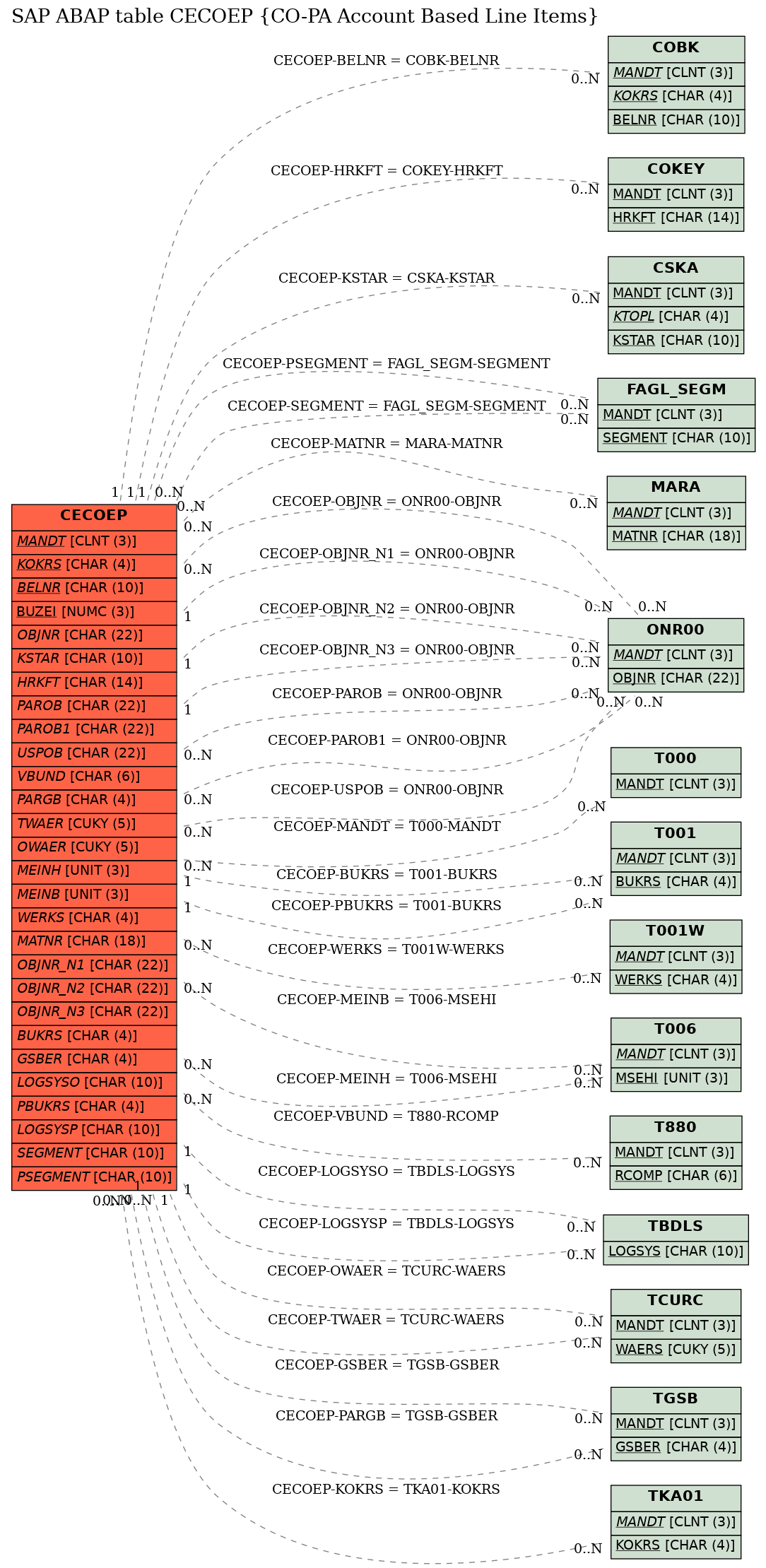 E-R Diagram for table CECOEP (CO-PA Account Based Line Items)