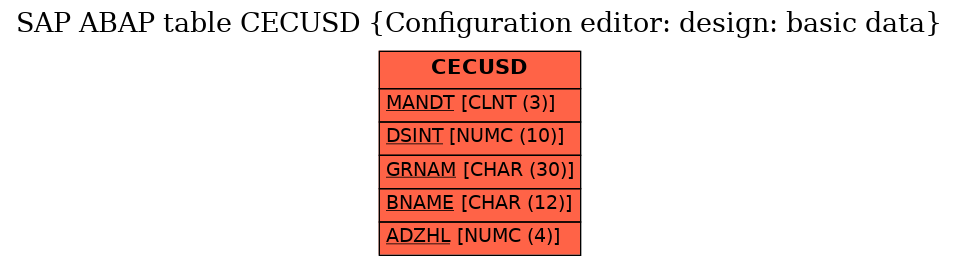 E-R Diagram for table CECUSD (Configuration editor: design: basic data)