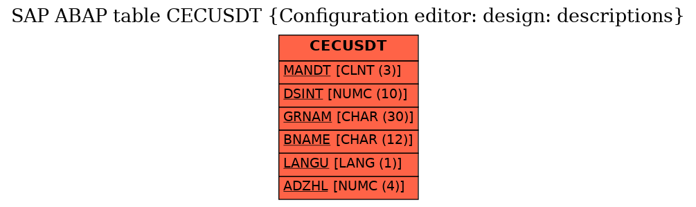 E-R Diagram for table CECUSDT (Configuration editor: design: descriptions)