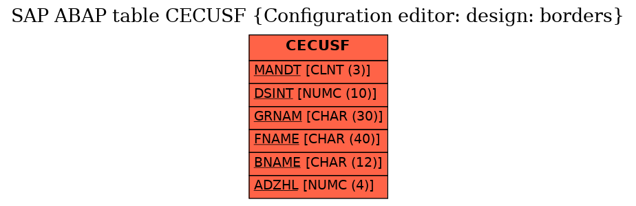 E-R Diagram for table CECUSF (Configuration editor: design: borders)