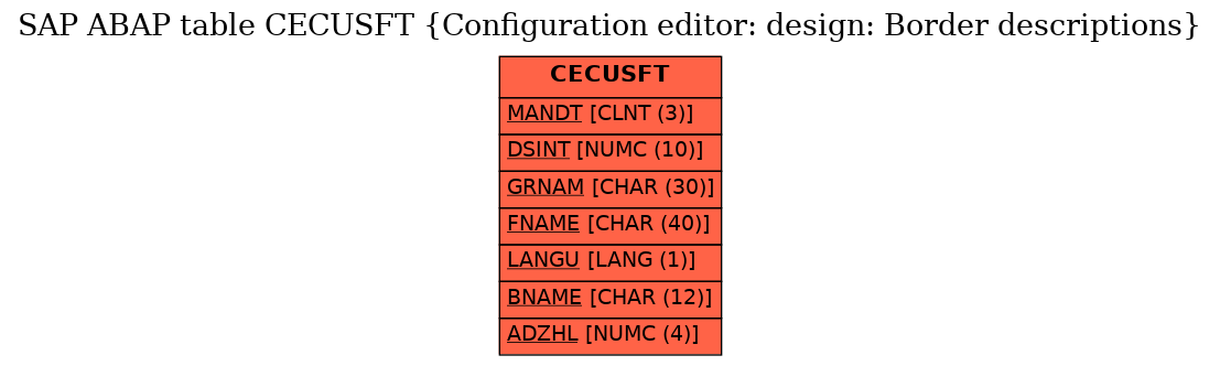 E-R Diagram for table CECUSFT (Configuration editor: design: Border descriptions)