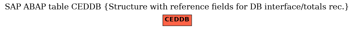 E-R Diagram for table CEDDB (Structure with reference fields for DB interface/totals rec.)