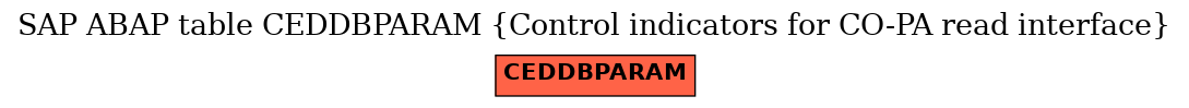 E-R Diagram for table CEDDBPARAM (Control indicators for CO-PA read interface)