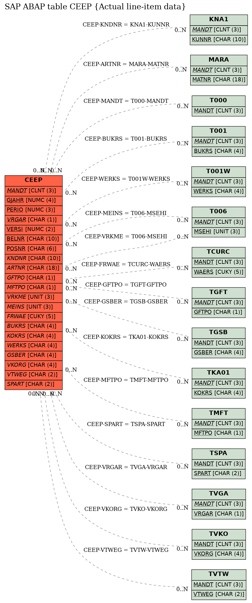 E-R Diagram for table CEEP (Actual line-item data)