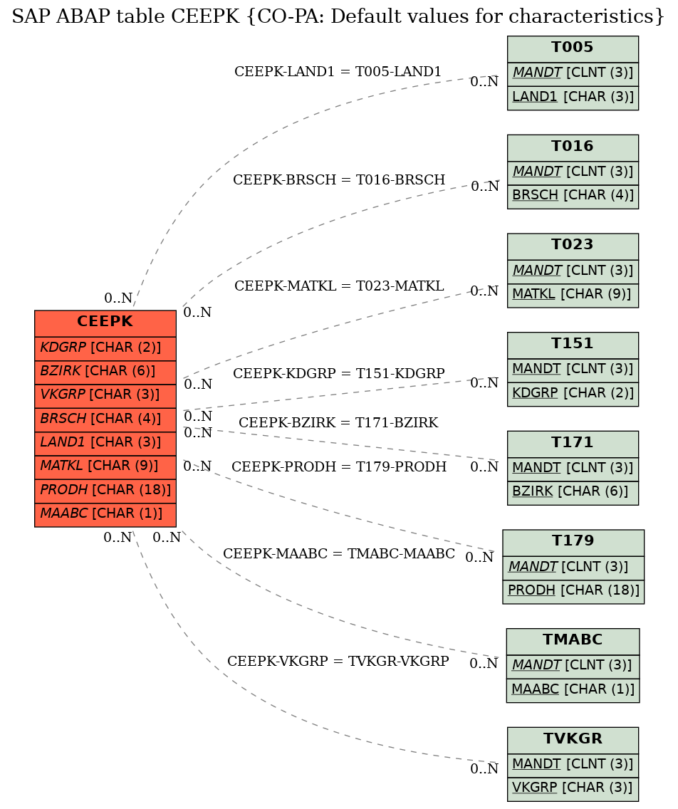 E-R Diagram for table CEEPK (CO-PA: Default values for characteristics)