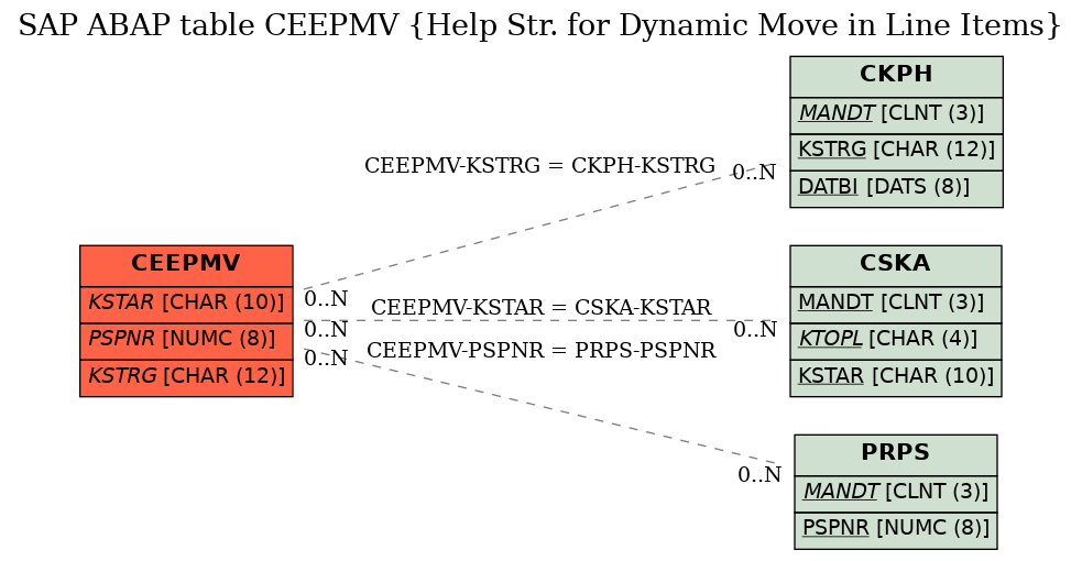 E-R Diagram for table CEEPMV (Help Str. for Dynamic Move in Line Items)