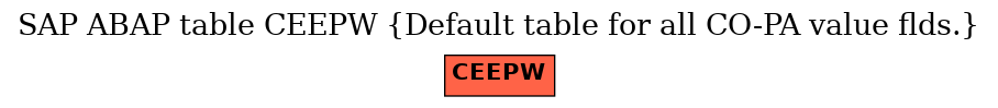 E-R Diagram for table CEEPW (Default table for all CO-PA value flds.)