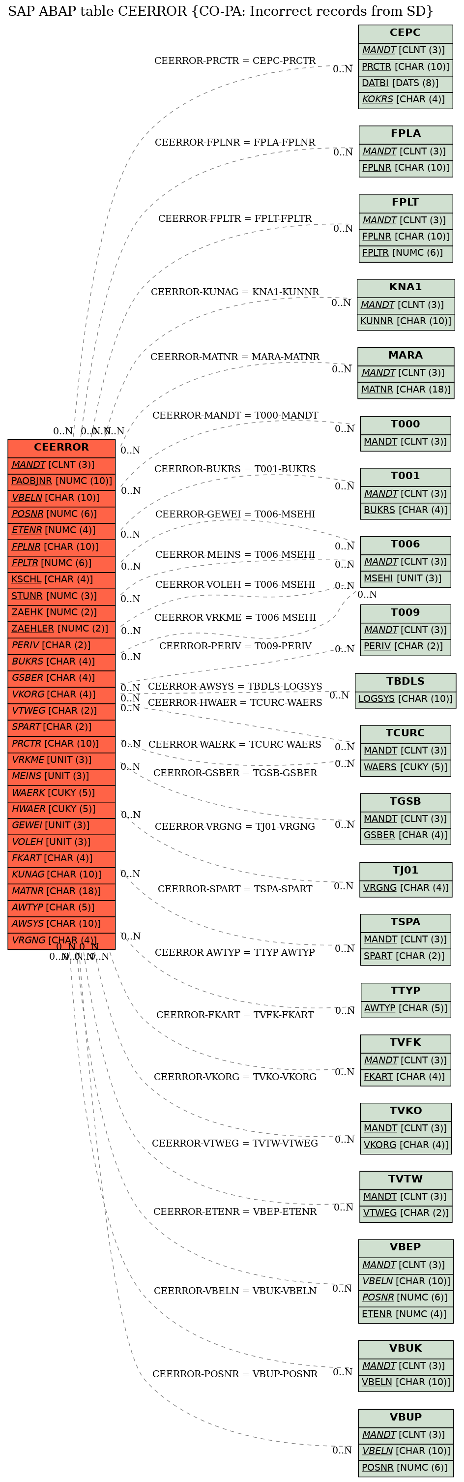 E-R Diagram for table CEERROR (CO-PA: Incorrect records from SD)