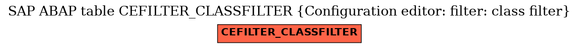 E-R Diagram for table CEFILTER_CLASSFILTER (Configuration editor: filter: class filter)