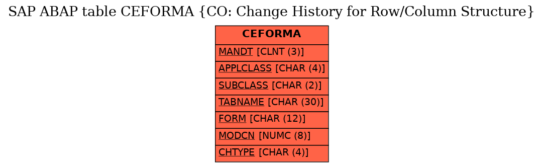 E-R Diagram for table CEFORMA (CO: Change History for Row/Column Structure)