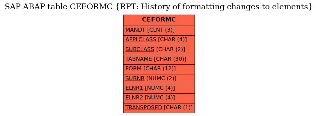 E-R Diagram for table CEFORMC (RPT: History of formatting changes to elements)